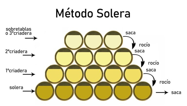 Método Solera en rones